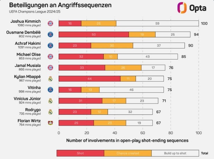  基米希本賽季歐冠100次參與形成射門的進攻，領跑所有球員