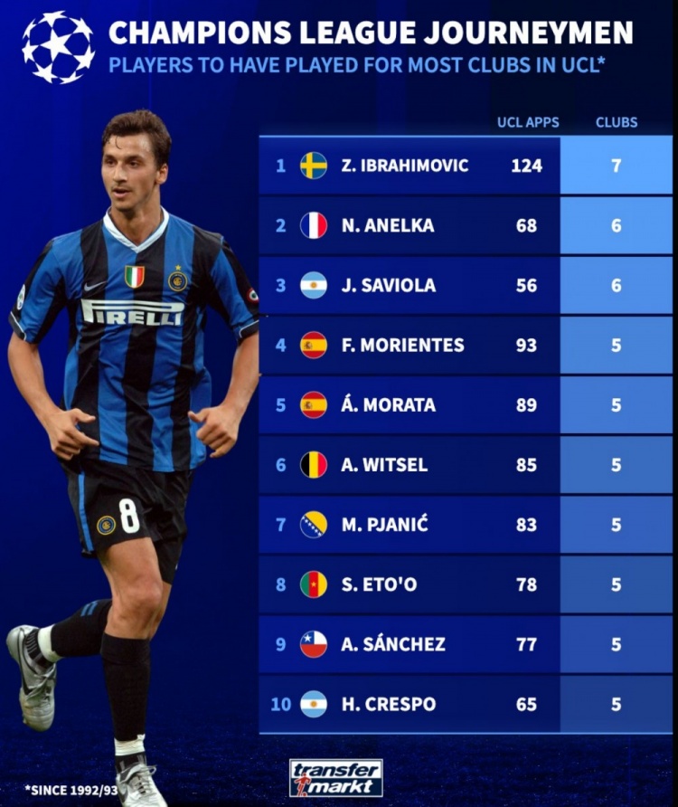  歐冠改制后代表最多球隊(duì)參賽榜：伊布7隊(duì)居首，阿內(nèi)爾卡次席