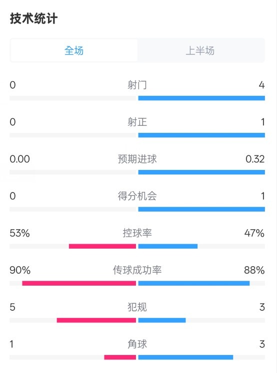  0射門！切爾西半場(chǎng)0-0哥本哈根數(shù)據(jù)：射門0-4，控球率53%-47%