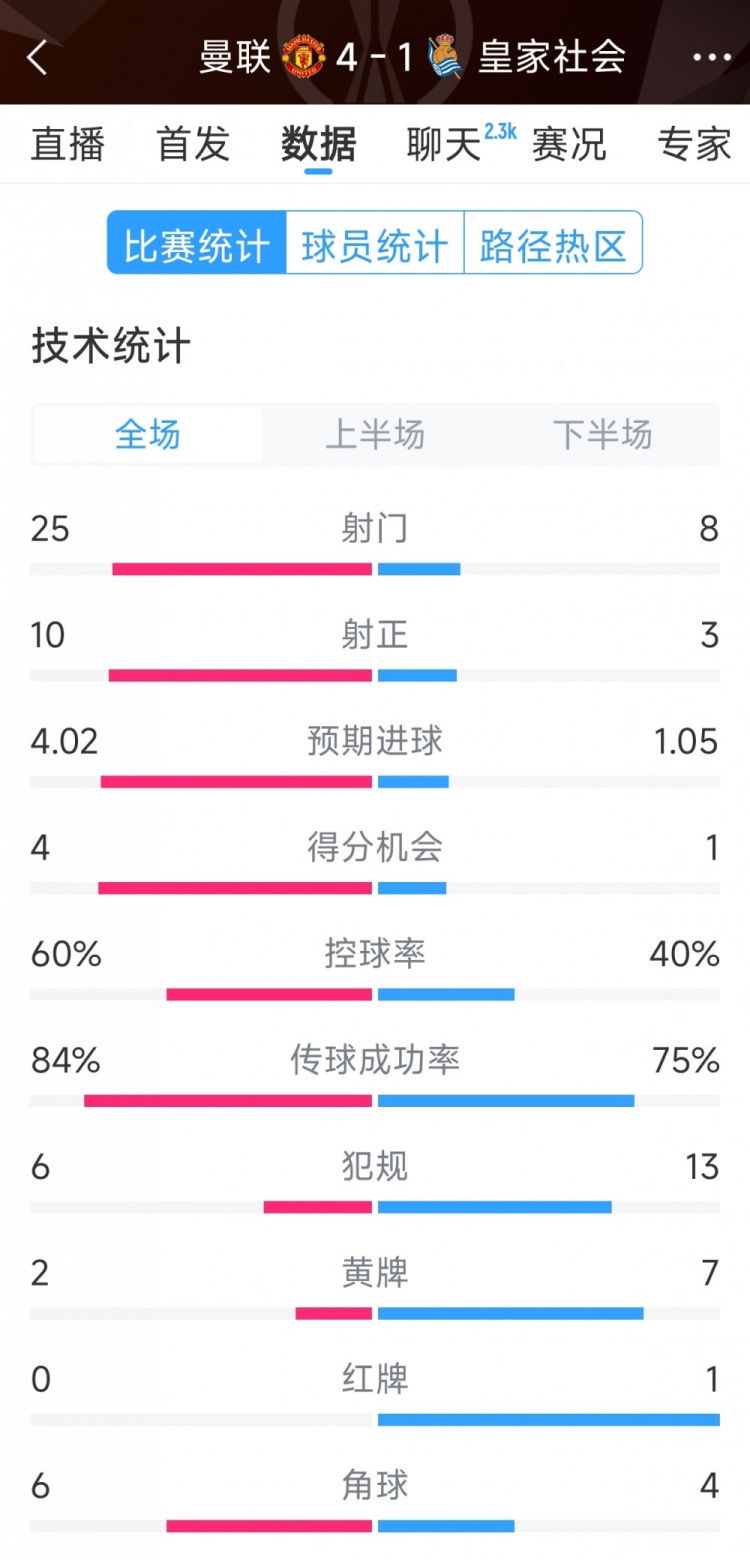  曼聯(lián)4-1皇家社會(huì)全場(chǎng)數(shù)據(jù)：射門25-8，射正10-3，得分機(jī)會(huì)4-1
