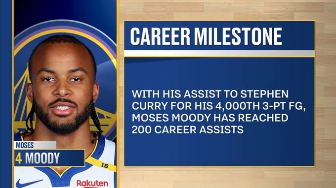  雙倍快樂！穆迪助攻庫里命中第4000記三分 也是自己生涯第200助！