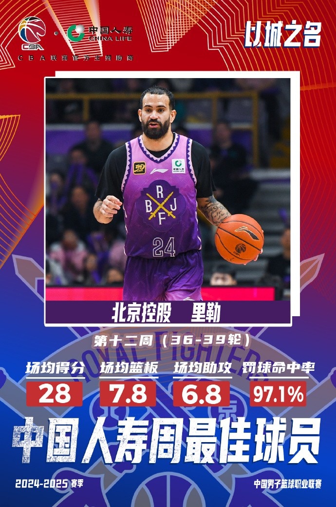  出戰(zhàn)4場場均28分7.8板6.8助！北控外援里勒當(dāng)選周最佳外援