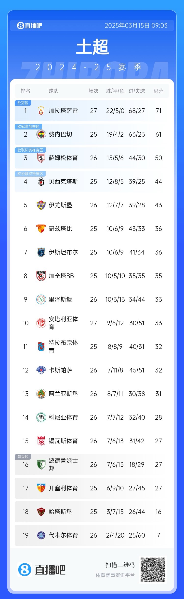  27輪不??！加拉塔薩雷繼續(xù)領(lǐng)跑土超，多賽兩輪領(lǐng)先費(fèi)內(nèi)巴切10分