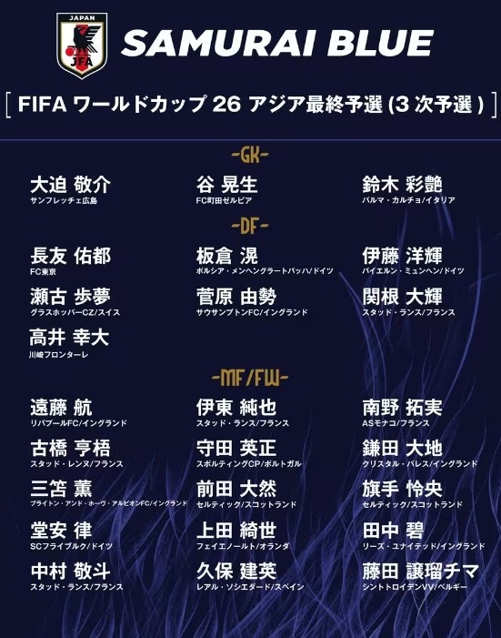  德轉(zhuǎn)：日本隊(duì)最新身價(jià)突破3億歐，25人世預(yù)賽名單合計(jì)3.05億歐元