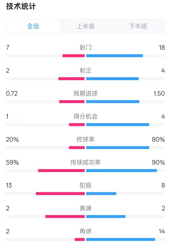  柏林聯(lián)合1-1拜仁數(shù)據(jù)：射門7-18，射正2-4，控球率20%-80%