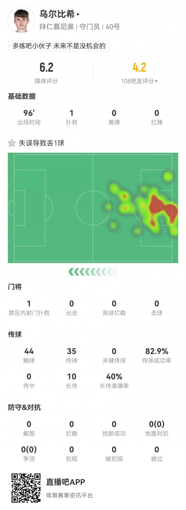  年輕的代價！烏爾比希本場1撲救+1失誤導致丟球，6.2分全隊最低