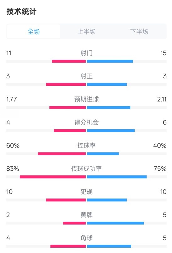  曼城2-2布萊頓數(shù)據(jù)：射門11-15，射正3-3，控球率60%-40%