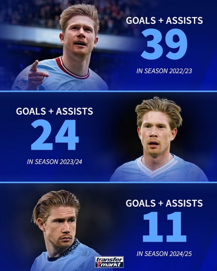  能否續(xù)約？33歲德布勞內(nèi)近3賽季參與進(jìn)球數(shù)逐年下滑：39→24→11