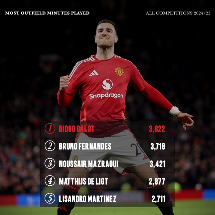  本賽季曼聯(lián)非門將出場時(shí)間榜：達(dá)洛特壓B費(fèi)居首，馬茲拉維在列