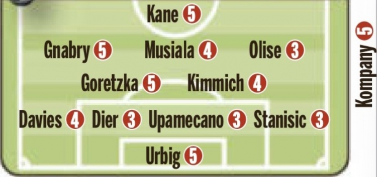  圖片報賽后評分：薩內2分，凱恩、孔帕尼、烏爾比希等5分并列最差