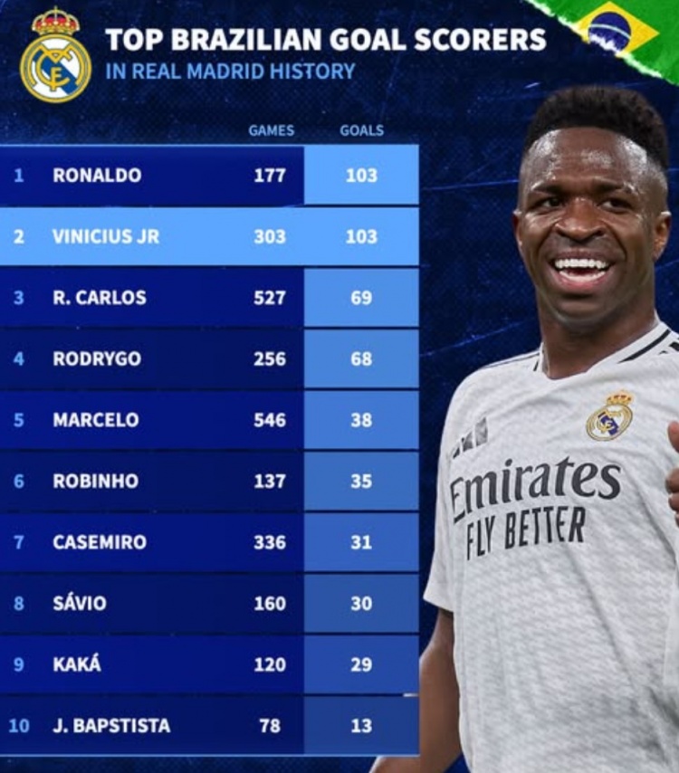  德轉(zhuǎn)列皇馬巴西射手榜：大羅&維尼修斯103球，卡洛斯、卡卡在列