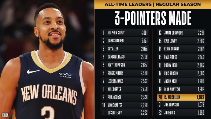  里程碑！麥科勒姆超越喬-約翰遜 升至NBA歷史三分榜第20位