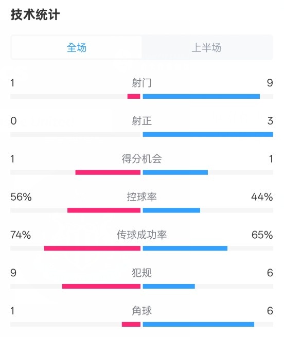  利物浦半場0-1紐卡數(shù)據(jù)：射門1-9，射正0-3，控球率56%-44%