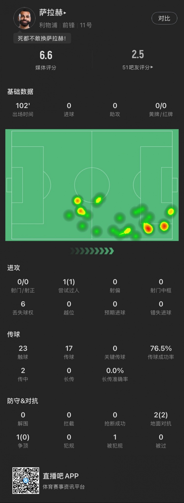  疑似上場(chǎng)！薩拉赫本場(chǎng)：0射門，傳球成功率76.5%，1過人，獲6.6分