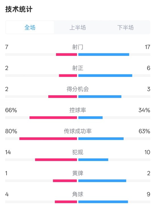  利物浦1-2紐卡全場(chǎng)數(shù)據(jù)：射門7-17，射正2-6，控球率66%-34%