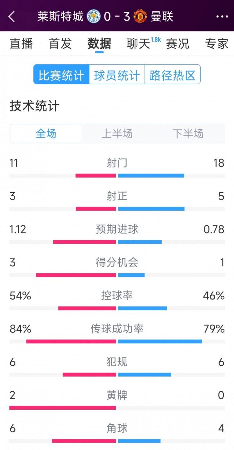  曼聯(lián)3-0萊斯特城全場(chǎng)數(shù)據(jù)：射門(mén)18-11，射正5-3，得分機(jī)會(huì)1-3