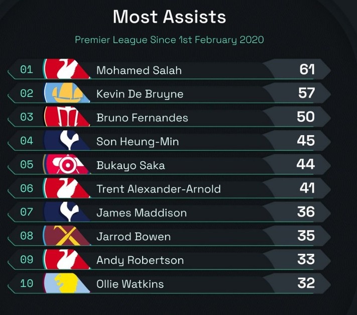  自B費(fèi)首秀以來英超助攻榜：B費(fèi)50次第三，僅次于薩拉赫&德布勞內(nèi)