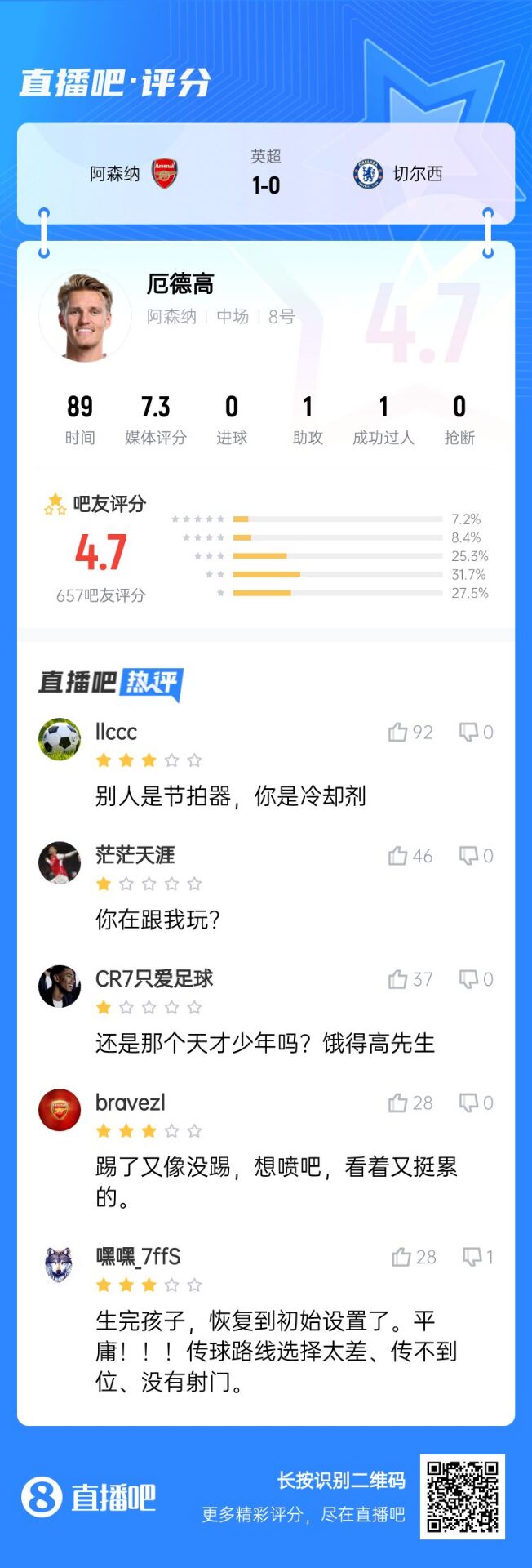  不滿(mǎn)意！厄德高送制勝助攻仍被球迷怒批：別人節(jié)拍器，你是冷卻劑