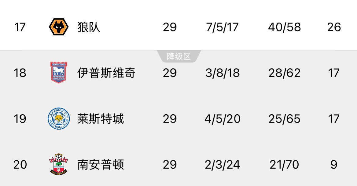  ??回天乏術(shù)！英超榜尾三隊又雙叒叕齊輸球，降級概率均超過99%