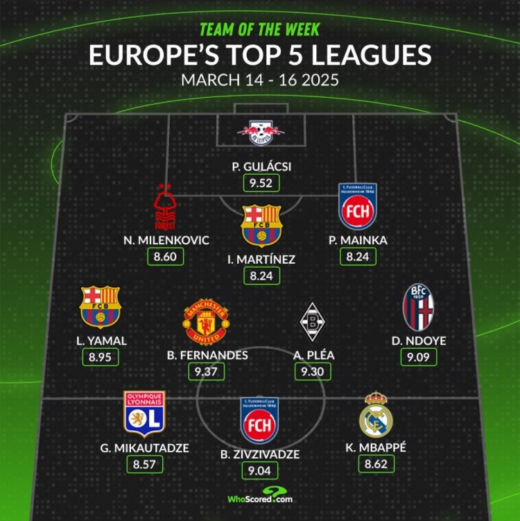  whoscored本周五大聯(lián)賽最佳陣：B費(fèi)領(lǐng)銜，姆巴佩、亞馬爾在列