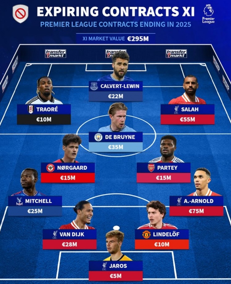  英超合同到期最貴陣：阿諾德領(lǐng)銜紅軍4將，德布勞內(nèi)、托馬斯在列