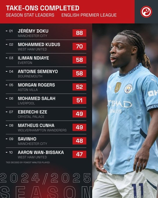  本賽季英超成功過人榜：多庫88次獨自領(lǐng)跑，薩拉赫、薩維尼奧在列