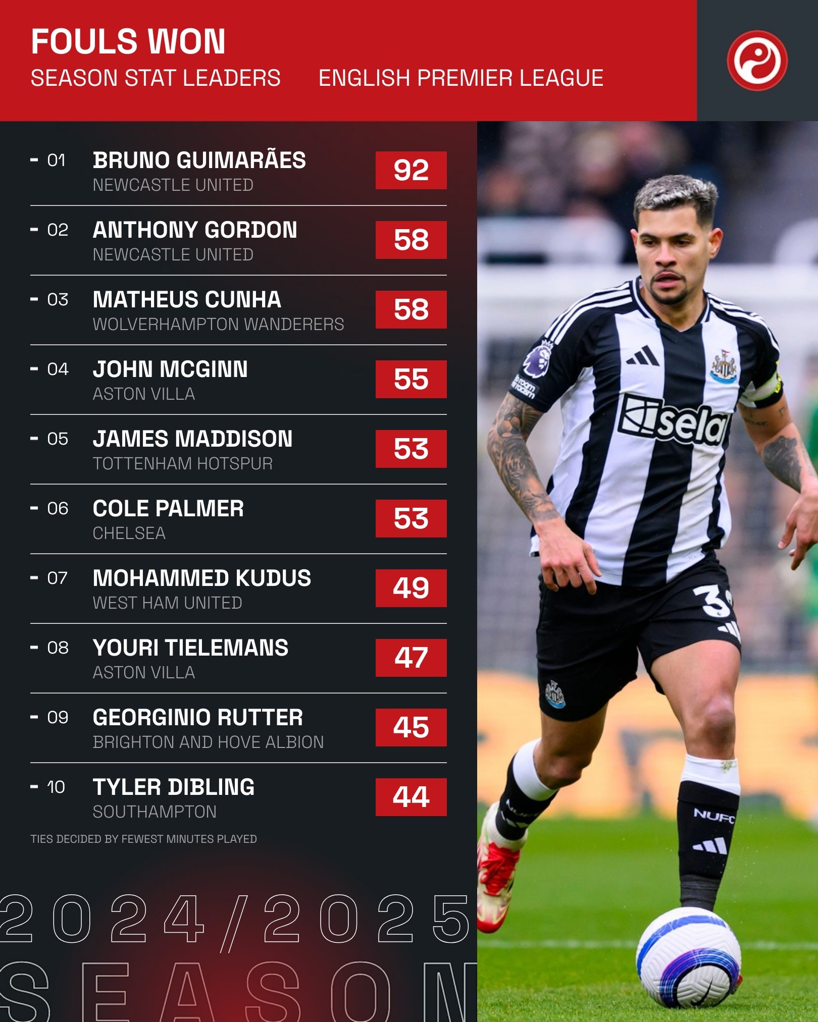  本賽季英超球員被犯規(guī)次數(shù)榜：吉馬良斯居首，麥迪遜、帕爾默在列