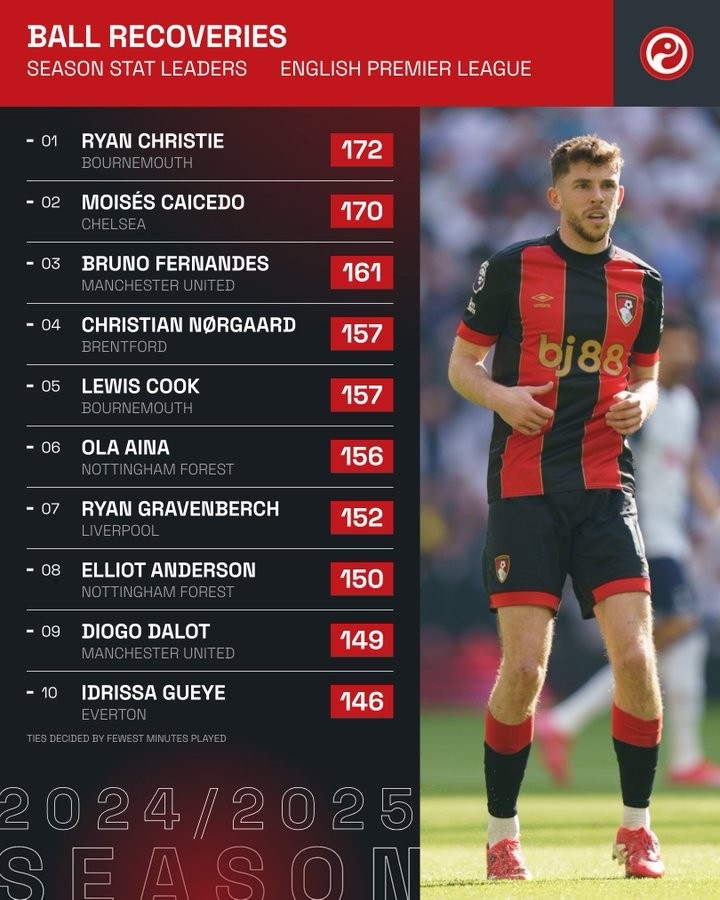  本賽季英超贏得球權(quán)榜：凱塞多170次第二，B費、赫拉芬貝赫在列