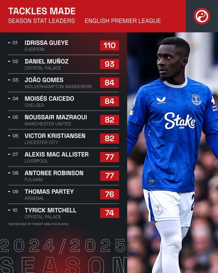  本賽季英超成功搶斷榜：凱塞多、馬茲拉維在列，麥卡、托馬斯上榜