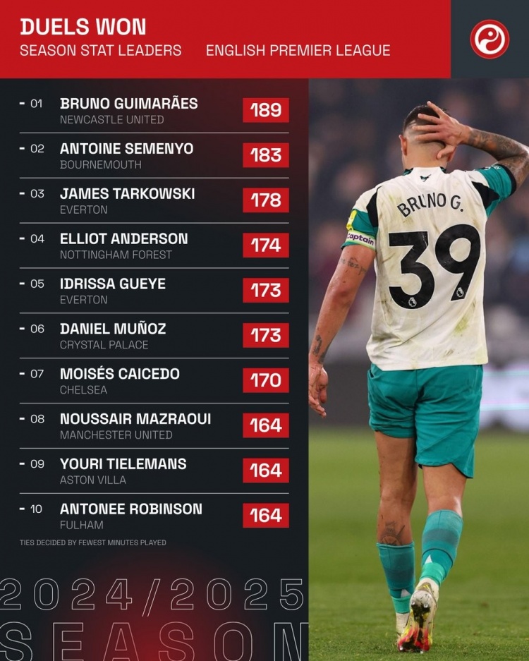  本賽季英超成功對(duì)抗榜：吉馬良斯居首，凱塞多、馬茲拉維在列