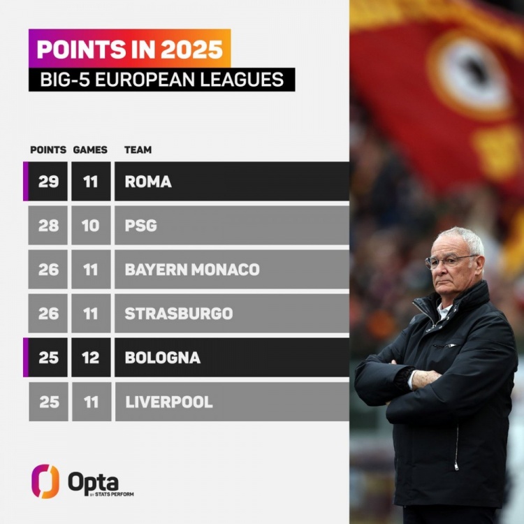  補(bǔ)天！2025五大聯(lián)賽拿分榜：羅馬壓巴黎居首，拜仁、利物浦在列