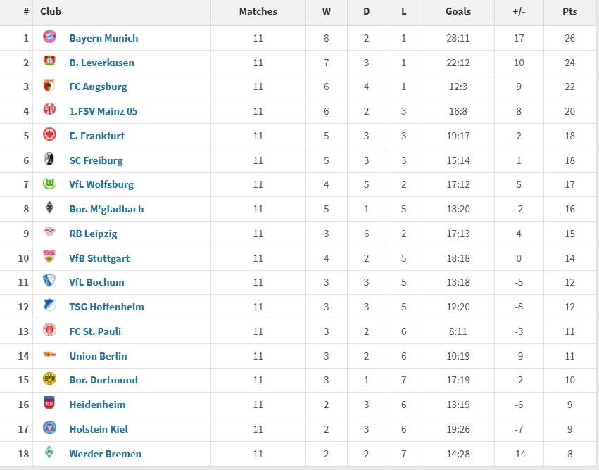  德甲2025年度積分榜：拜仁26分居首，藥廠次席，多特僅10分居倒四