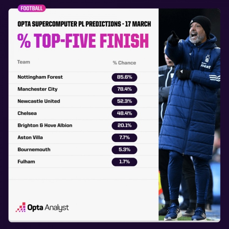  OPTA預(yù)測英超爭五概率：森林85.6%領(lǐng)跑，曼城紐卡藍(lán)軍次之