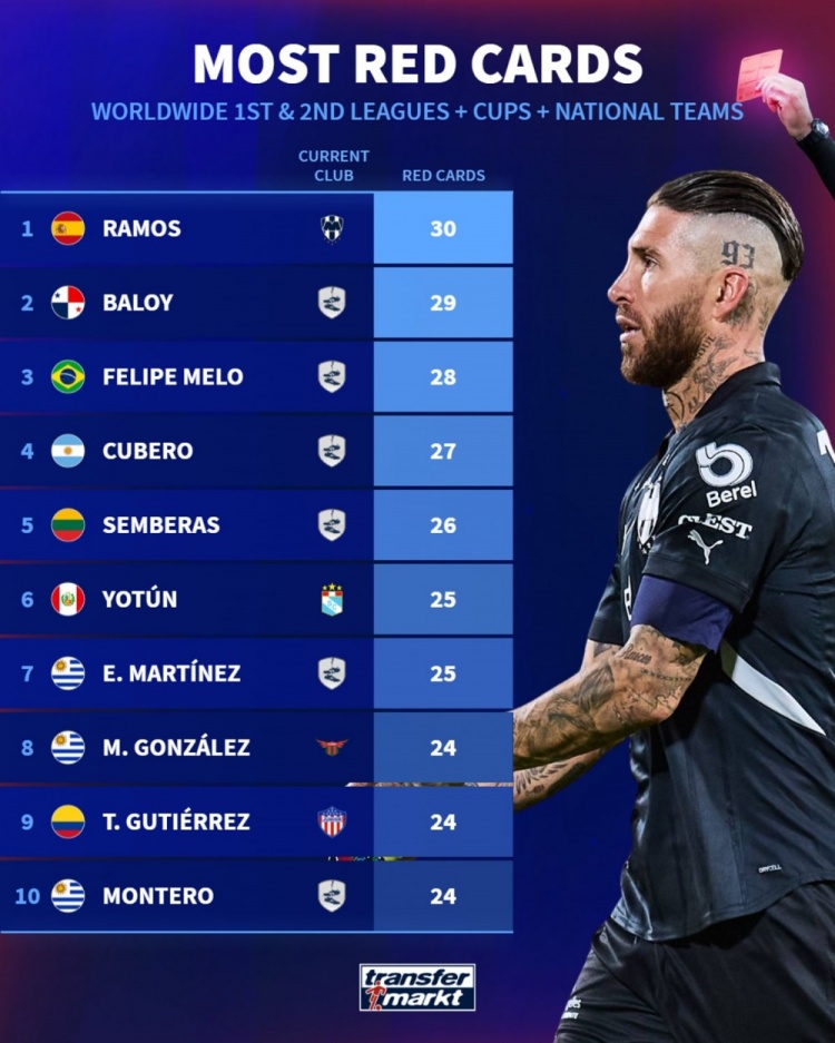  拉莫斯本輪聯(lián)賽踢人染紅，職業(yè)生涯至今吃到30張紅牌球員中最多