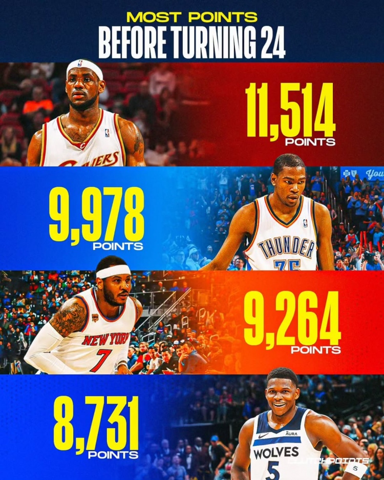  球星24歲前得分榜：華子8731登第4 詹姆斯斷檔第1 KD甜瓜分列2、3