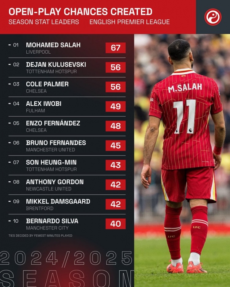  本賽季英超運(yùn)動(dòng)戰(zhàn)創(chuàng)造機(jī)會(huì)榜：薩拉赫居首，帕爾默、B費(fèi)、B席在列