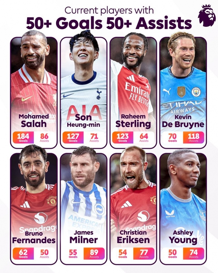  英超當(dāng)前有8人進(jìn)球助攻均50+：薩拉赫領(lǐng)銜，孫興慜、B費(fèi)在列