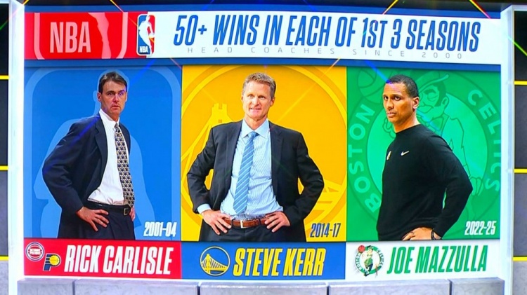  夢(mèng)幻開局！生涯前3個(gè)賽季皆50+勝場(chǎng)的主帥：卡萊爾、科爾、馬祖拉