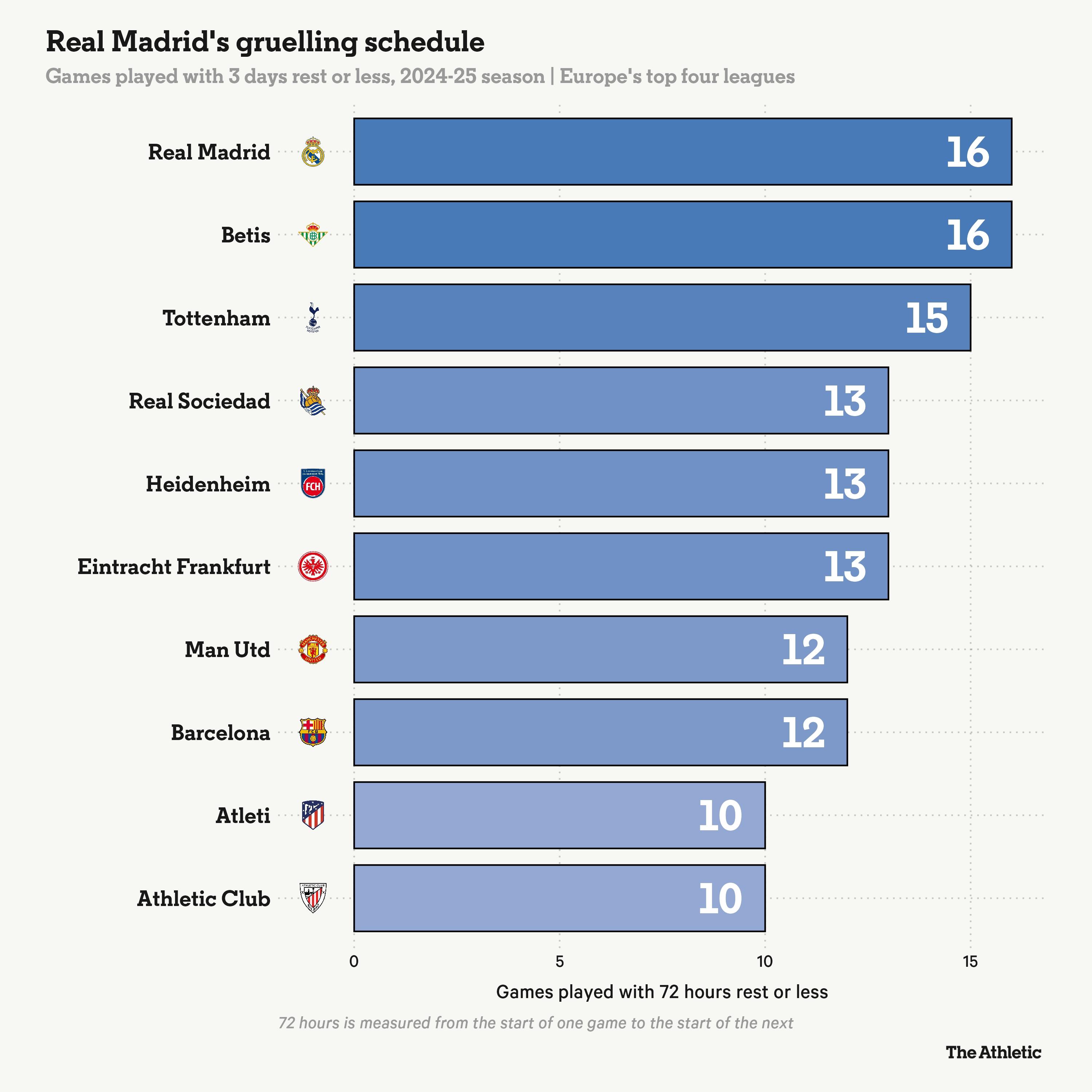  皇馬有16場賽前休息不多于72小時，與貝蒂斯并列歐洲4大聯(lián)賽最多