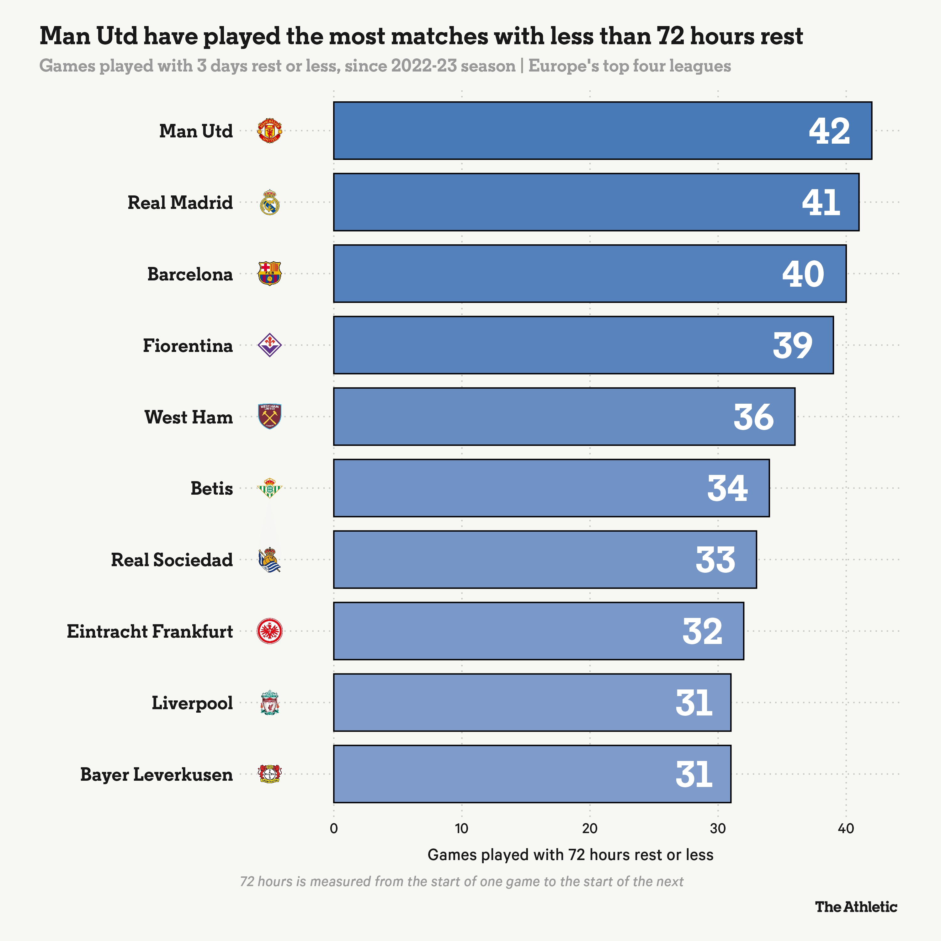  近3個賽季曼聯(lián)有42場比賽賽前休息少于72小時，歐洲4大聯(lián)賽最多