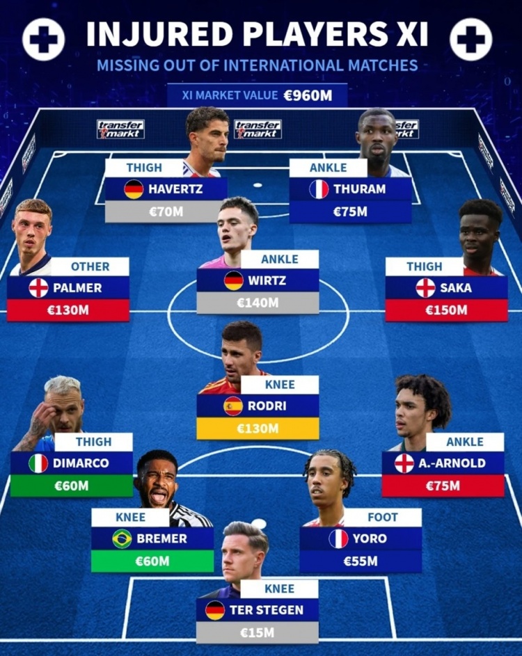  德轉(zhuǎn)列傷缺國(guó)家隊(duì)陣容：薩卡、維爾茨、羅德里在列，總價(jià)9.6億歐