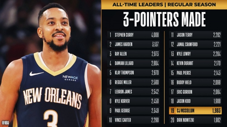  生涯能到多少？CJ三分命中數(shù)1983 超越諾維茨基升至歷史第19