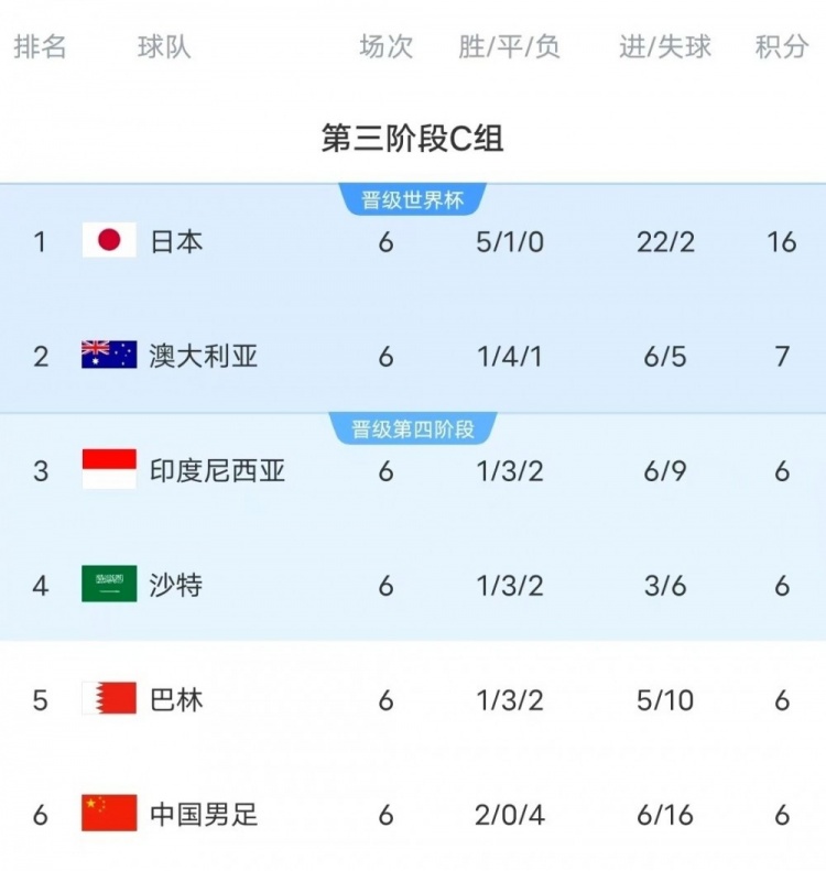  18強(qiáng)賽C組只有日本和澳大利亞凈勝球為正數(shù)，國足凈勝球-10