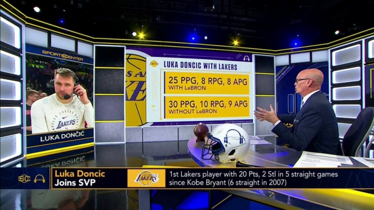  加盟湖人后 當(dāng)詹姆斯出場時東契奇場均25+8+8 無詹場均30+10+9