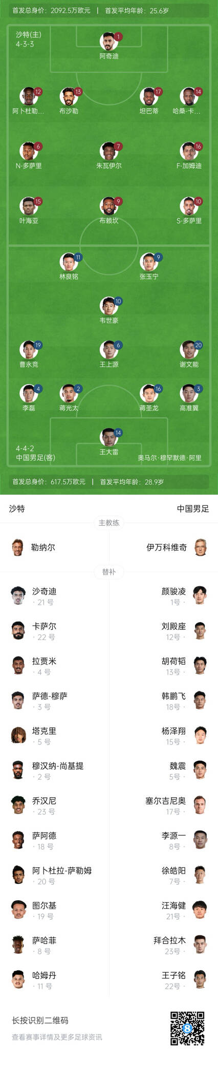  國足vs沙特首發(fā)身價對比：國足共617.5萬歐，沙特隊2092萬歐