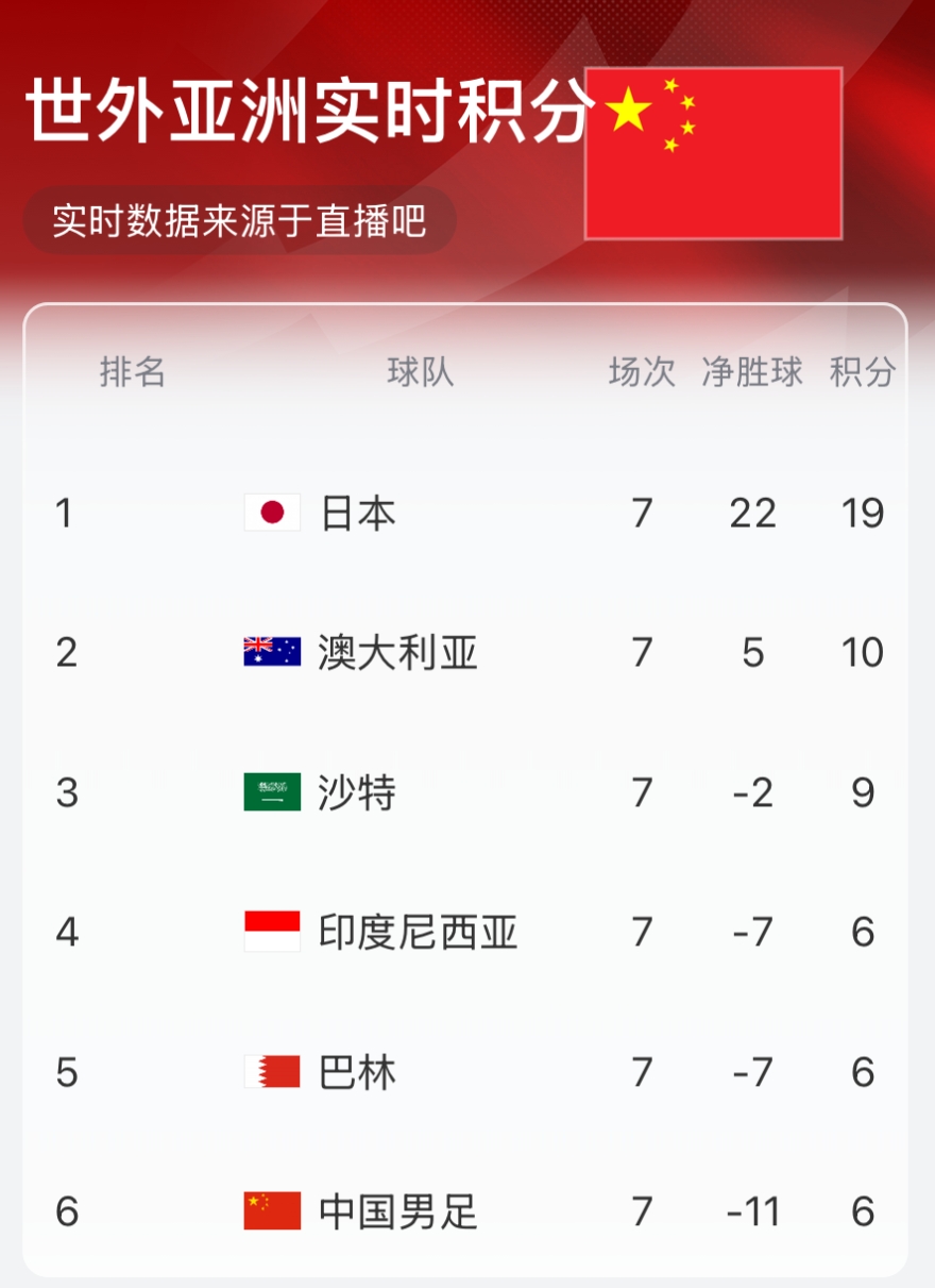  實(shí)時(shí)積分榜：國(guó)足6分凈勝球-11墊底 沙特9分升第三