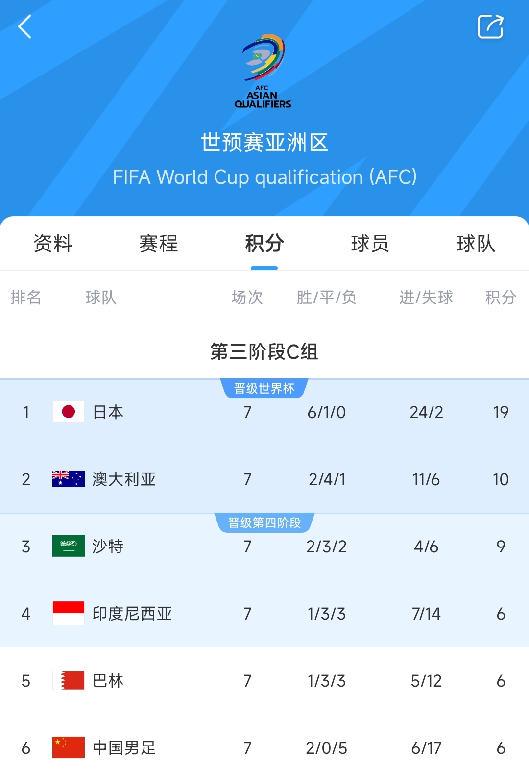  爭(zhēng)二變爭(zhēng)四?國足下場(chǎng)若輸澳大利亞，將確定無緣前二直通世界杯！