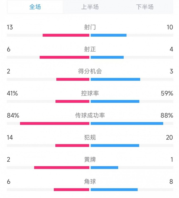  意大利vs德國數(shù)據(jù)：射門13比10、射正6比4、控球率41%比59%