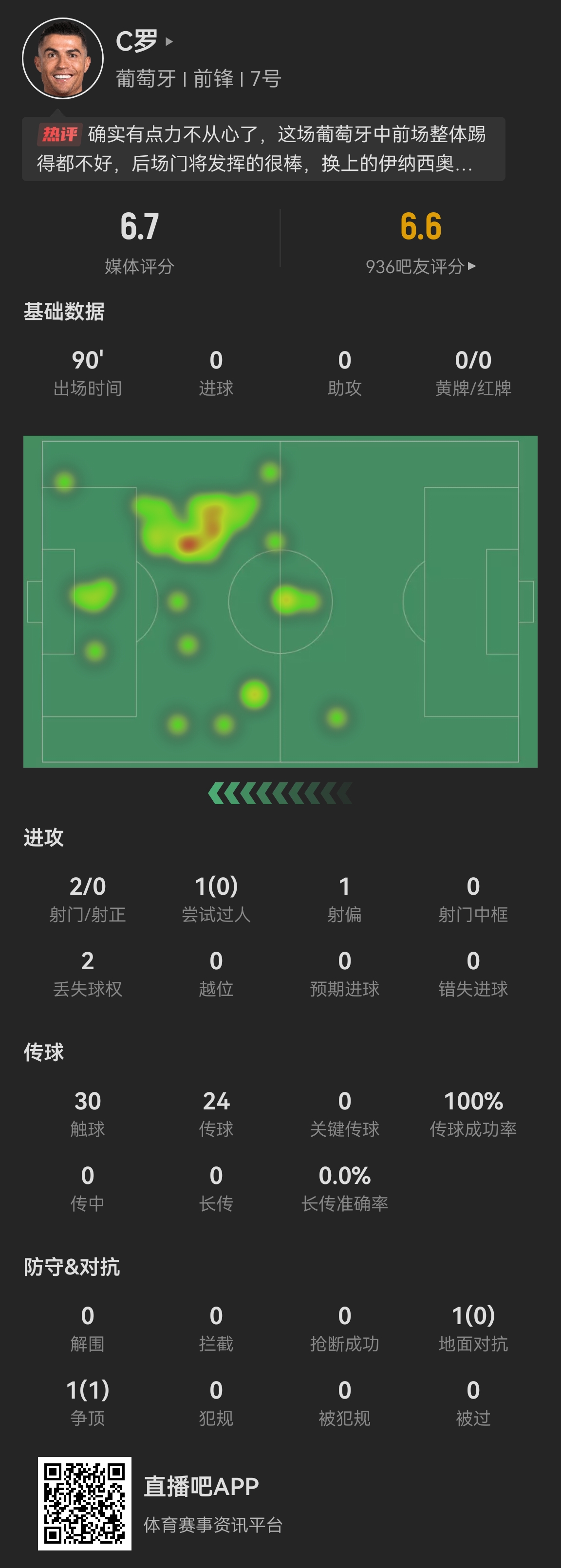  40歲C羅首發(fā)打滿全場數(shù)據(jù)：觸球數(shù)和評(píng)分均為隊(duì)內(nèi)首發(fā)最低