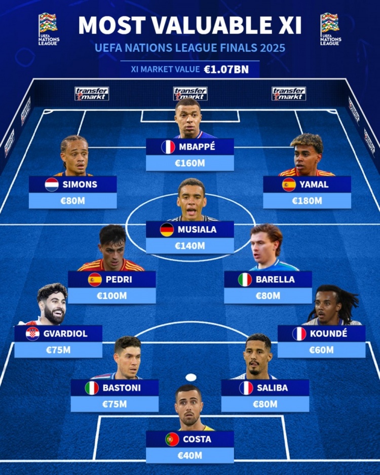  歐國(guó)聯(lián)1/4決賽最貴陣容：姆巴佩、亞馬爾在列，總價(jià)10.7億歐